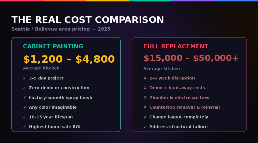Cabinet painting vs replacement cost comparison chart for Seattle and Bellevue homeowners