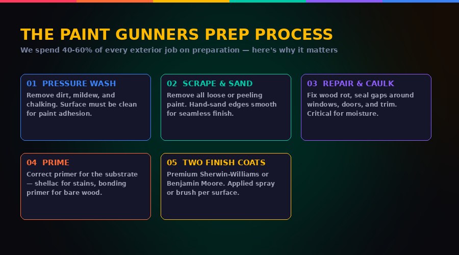 Exterior house painting preparation process steps used by Paint Gunners